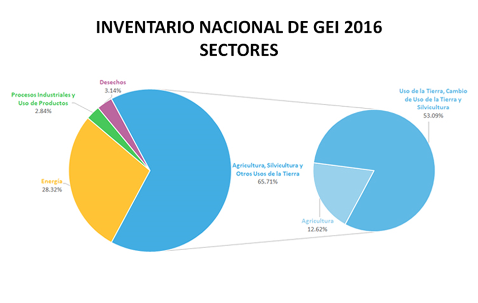 Fuente: Infocarbono – MINAM Perú, 2016